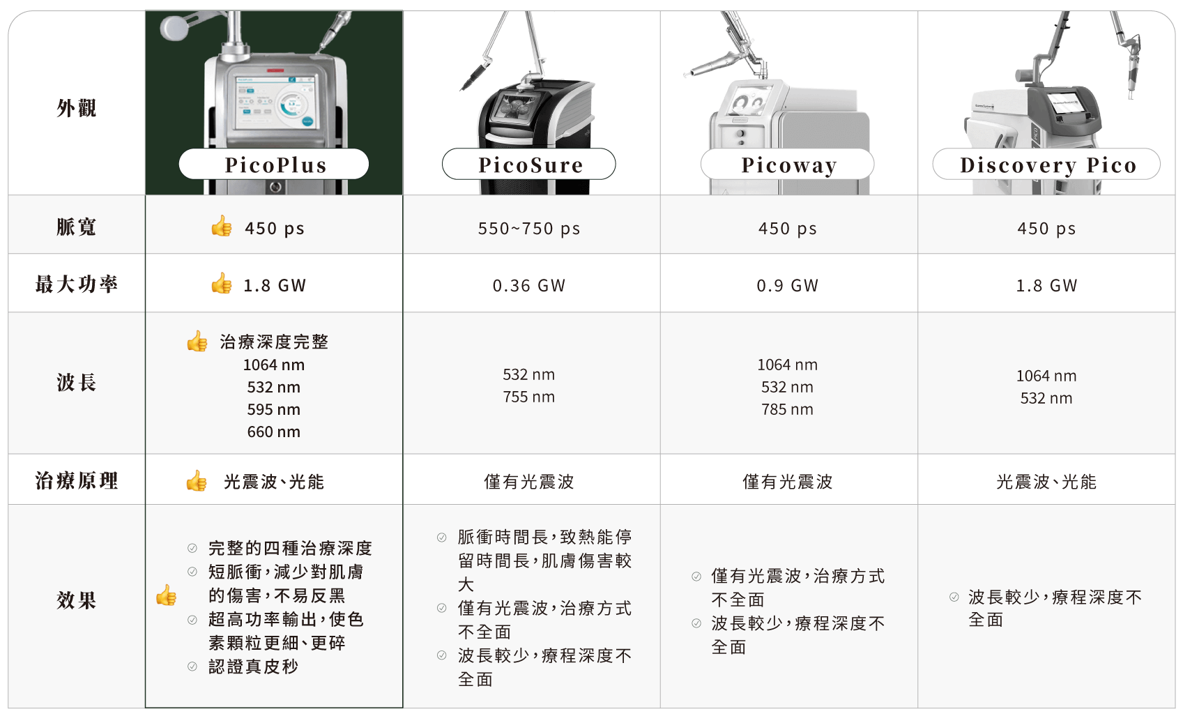 4D皮秒PicoPlus與PicoSure,Picoway,Discovery Pico 儀器比較