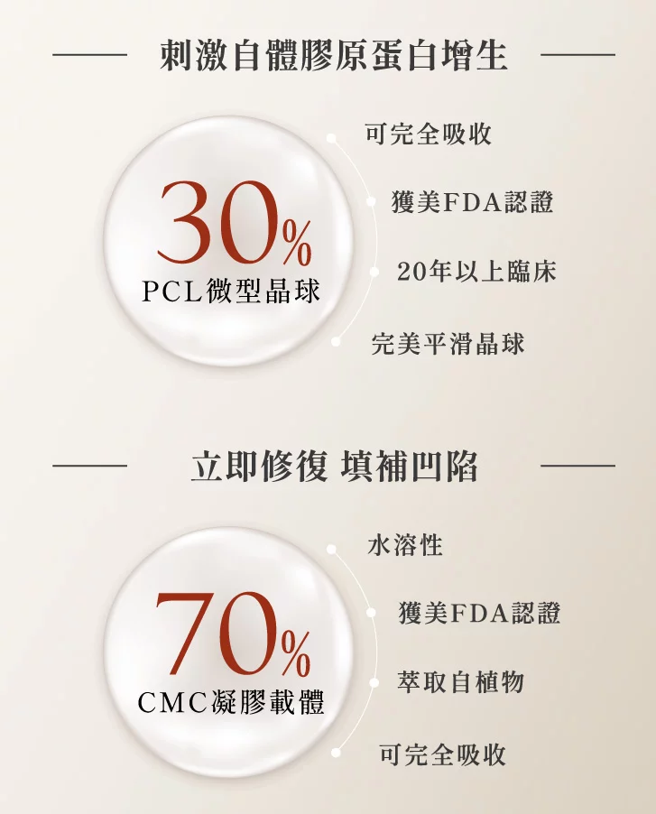 洢蓮絲主要成分包含30% 合成PCL聚己內酯微型晶球，與70%凝膠狀的 CMC羧甲基纖維素載體