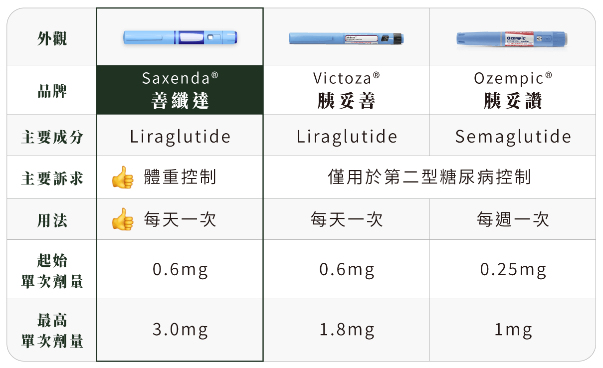 善纖達 / 胰妥善 / 胰妥讚,3種小藍筆比一比