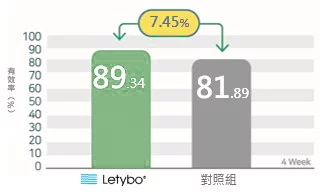 Letybo組和A產品組針對注射後有效性的ITT分析，結果顯示，注射藥物後第四週對皺眉紋改善的研究者評價結果為Letybo組89.34%，與對照組81.89%，兩者之間無顯著差異。