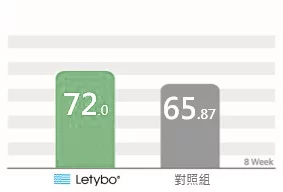 Letybo組和A產品組針對注射後有效性的ITT分析結果顯示，注射藥物後第 四週對皺眉紋改善的研究者評價結果為Letybo組89.34%，對照組81.89%，兩者之間無顯著差異。
