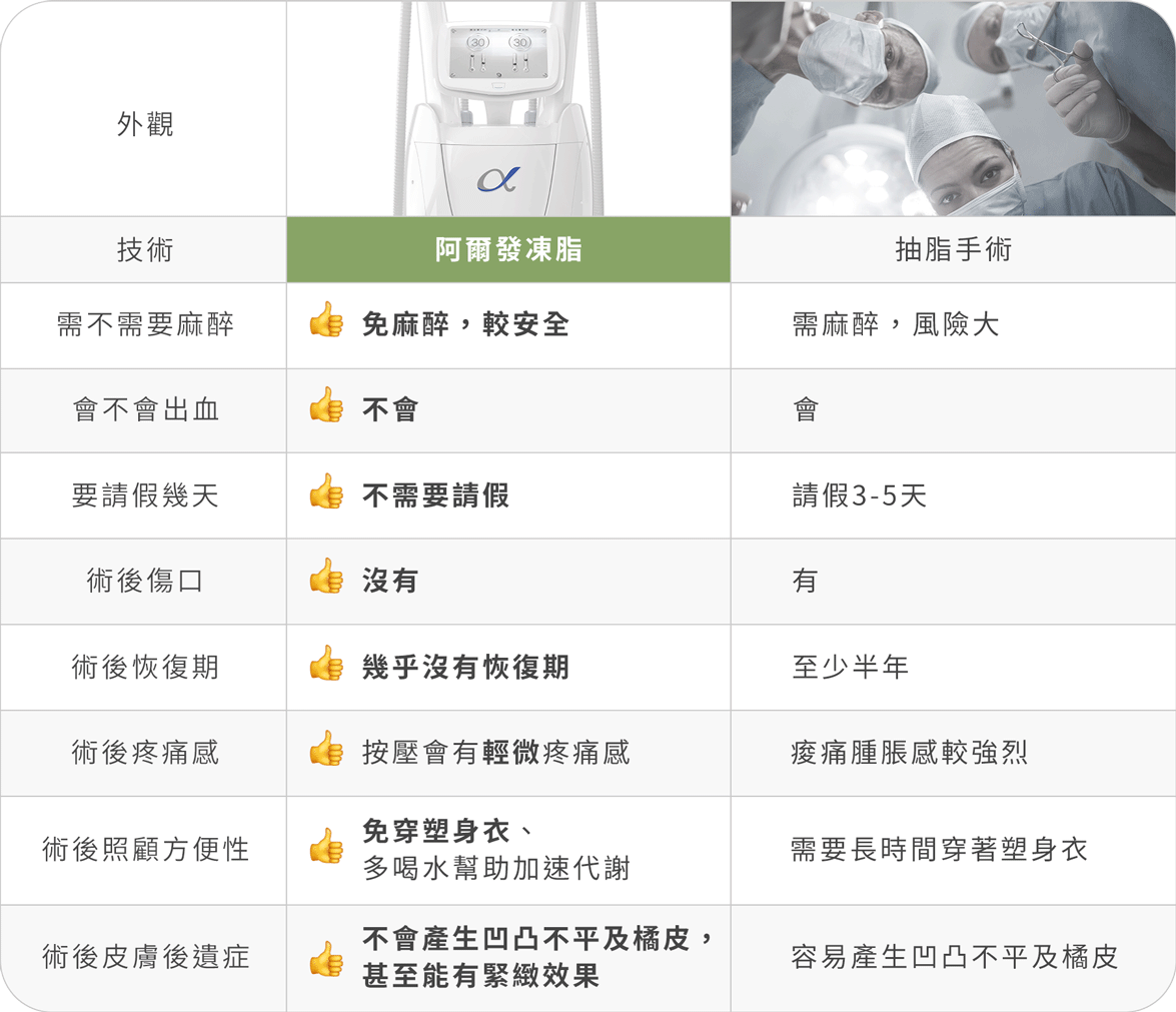 阿爾發冷凍減脂與抽脂比較表