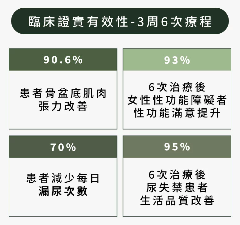 臨床實證有效性-3週6次G動椅治療，有助於提升生活品質