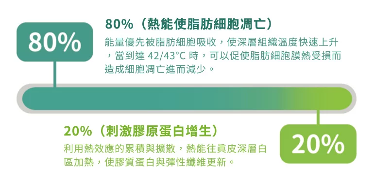 ONDA PRO的80/20熱能分配法則