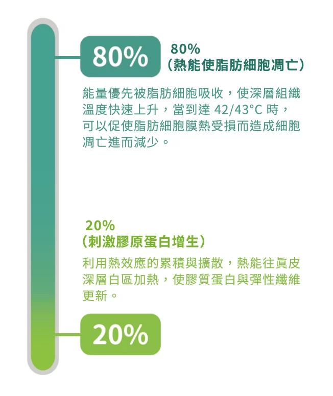 ONDA PRO的80/20熱能分配法則