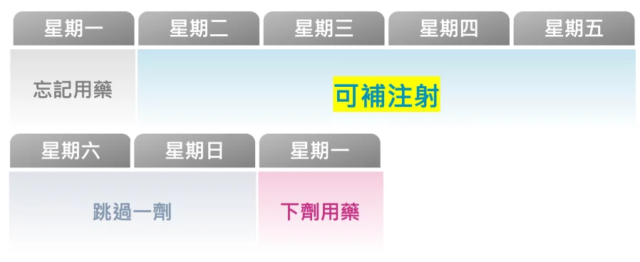如何調整注射週纖達的時間