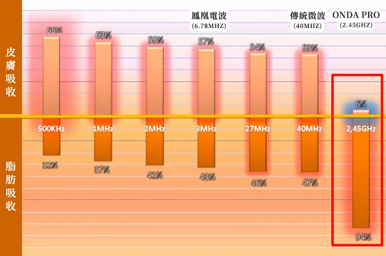 Onda PRO 2.45GHz 精準能量 快速加熱脂肪層 