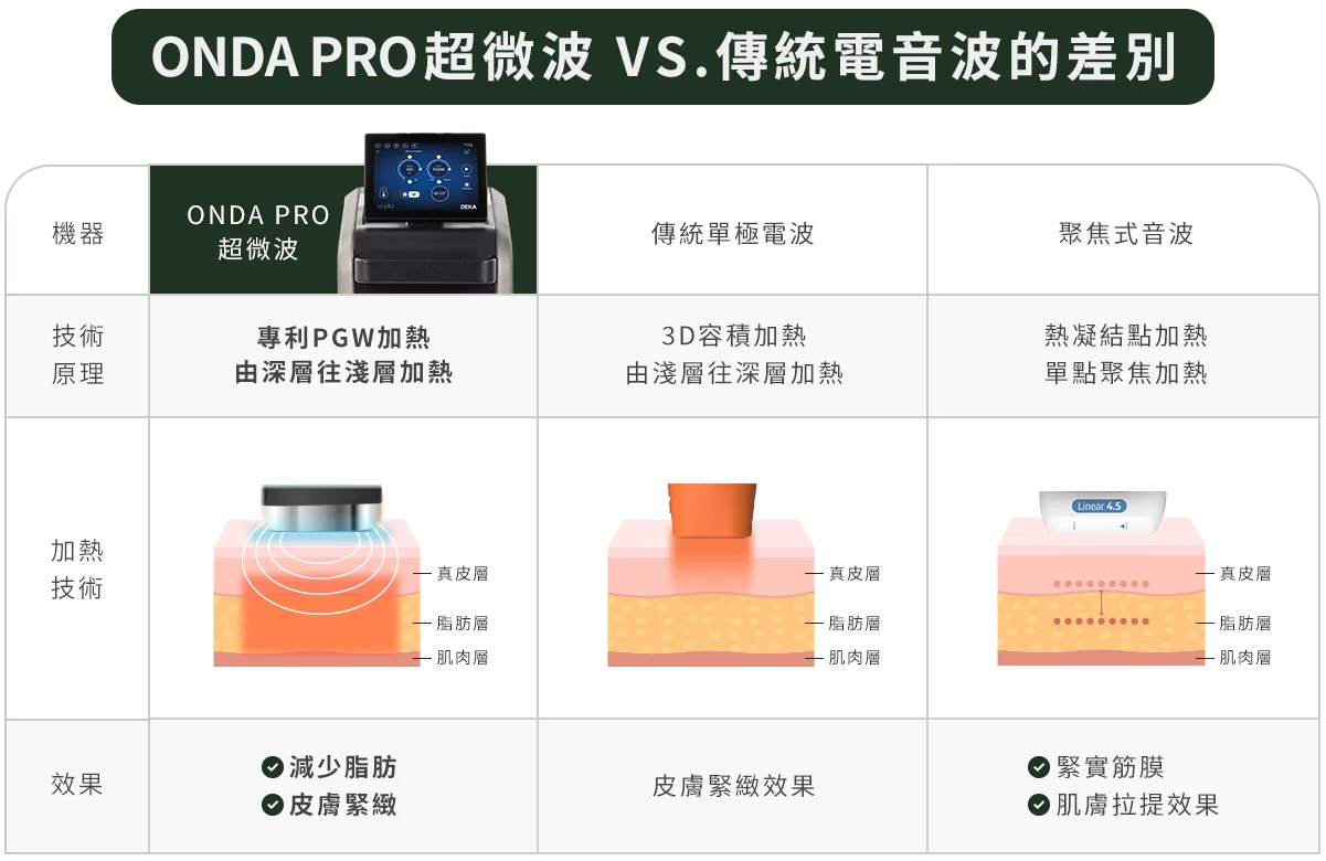 ONDA PRO超微波與傳統電音波的差別