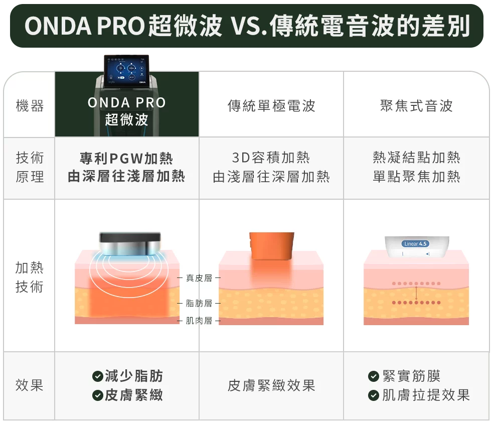 ONDA PRO超微波與傳統電音波的差別