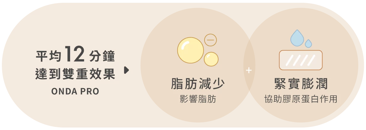 ONDA PRO療程,平均12分鐘達到「脂肪減少」、「緊實膨潤」雙重效果。