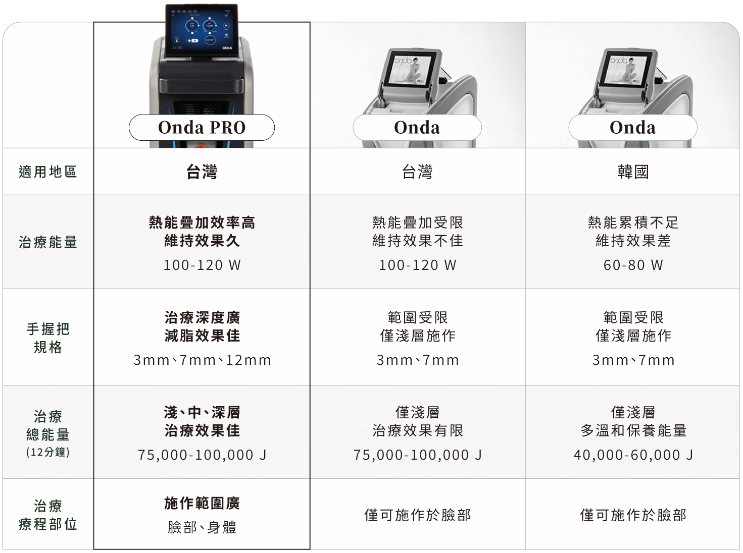 台灣 ONDA PRO 與韓國 ONDA比較表