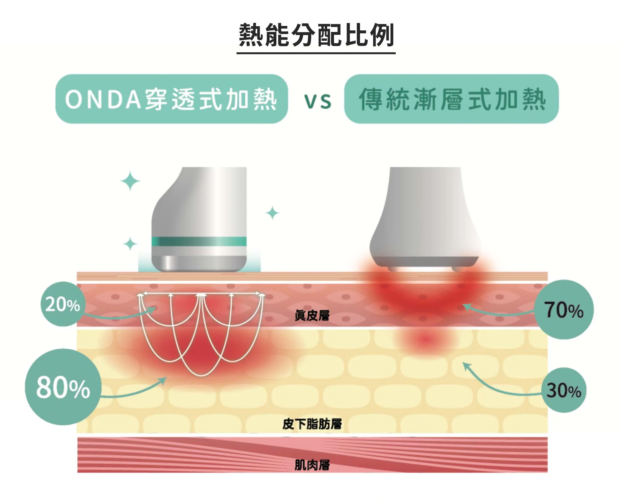 Onda熱能分配比例示意圖