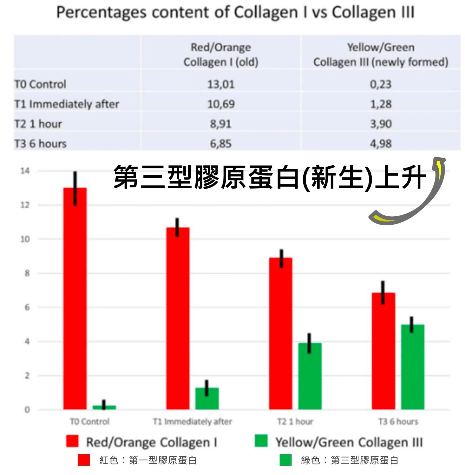 膠原蛋白變化圖