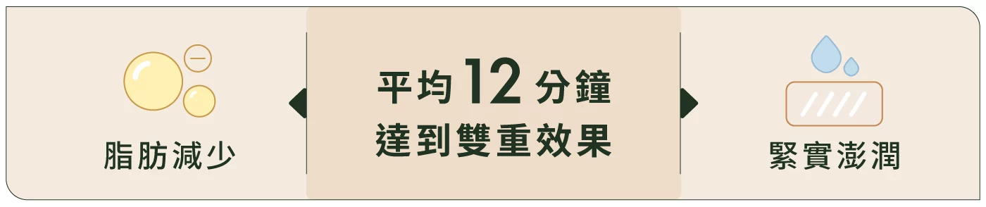 ONDA PRO療程平均12分鐘，達到脂肪減少、緊實澎潤效果
