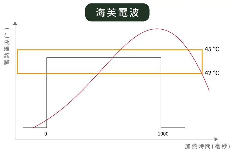 「海芙電波」不間斷輸出能量，穩定度高