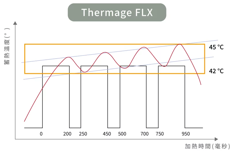 「Thermage FLX 鳳凰電波」間歇式輸出能量，蓄熱方式較不穩定