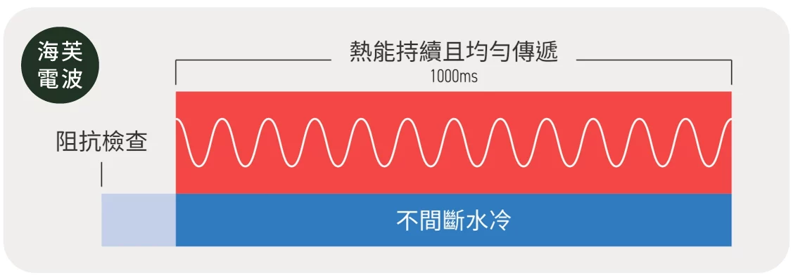 「海芙電波」熱能量輸出狀態示意圖