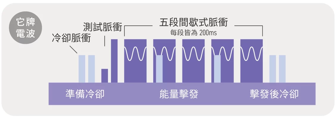 「它牌電波」熱能量輸出狀態示意圖