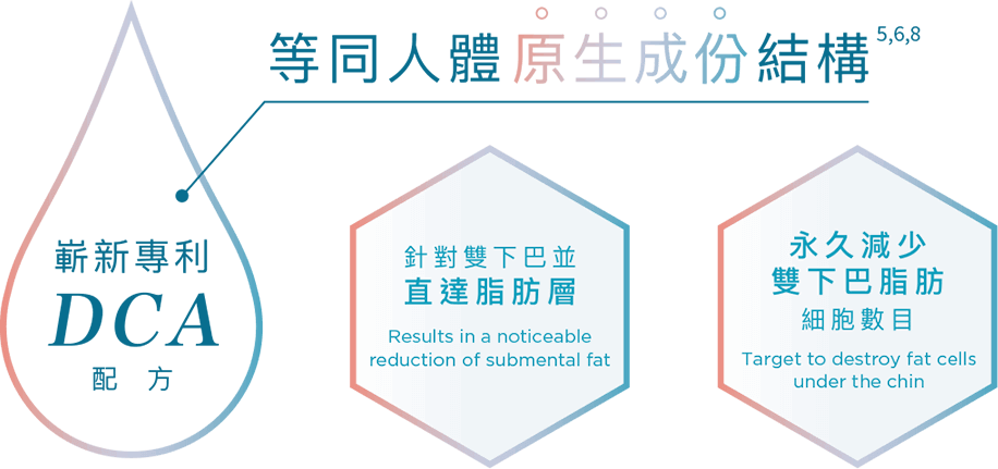 倍克脂專利DCA配方 等同人體原生成份結構