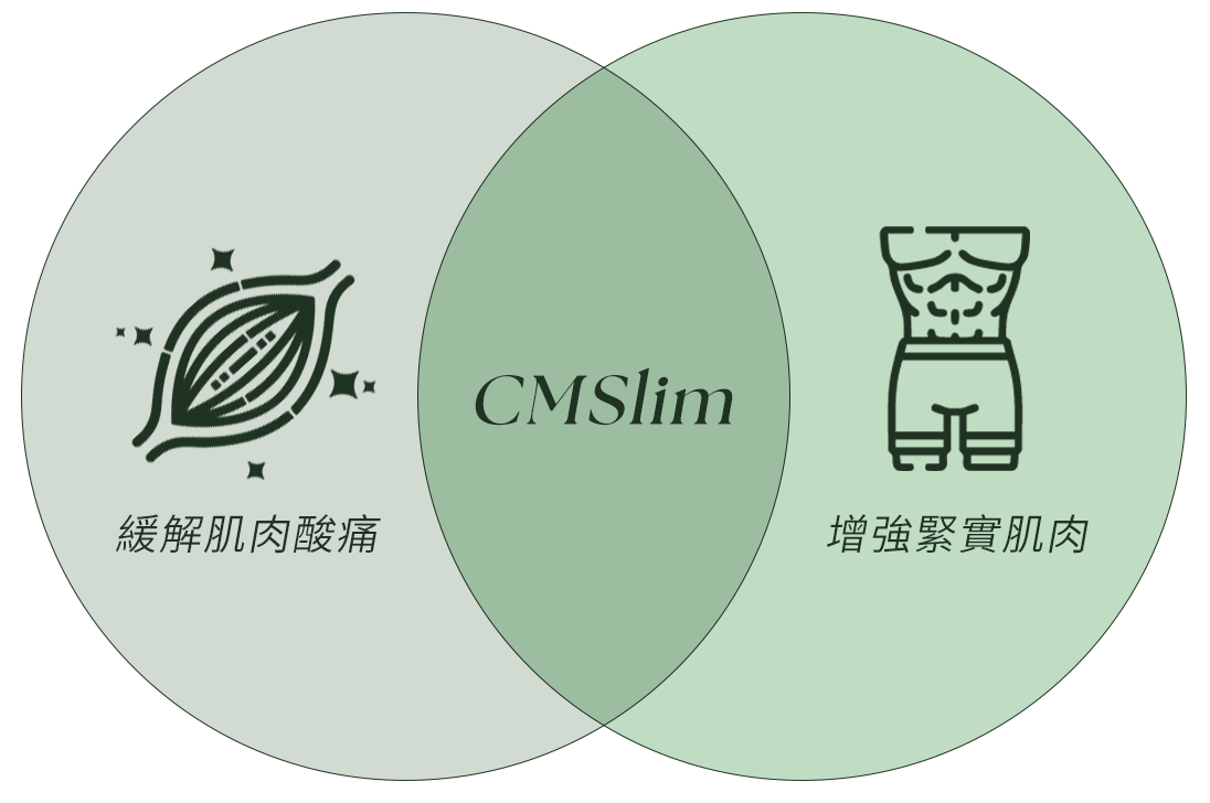 CMSlim有助於達到緩解肌肉酸痛、增強緊實肌肉的效果