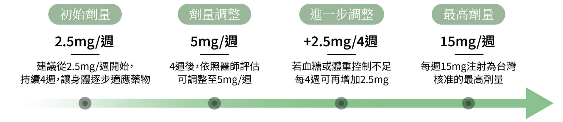 猛健樂劑量建議