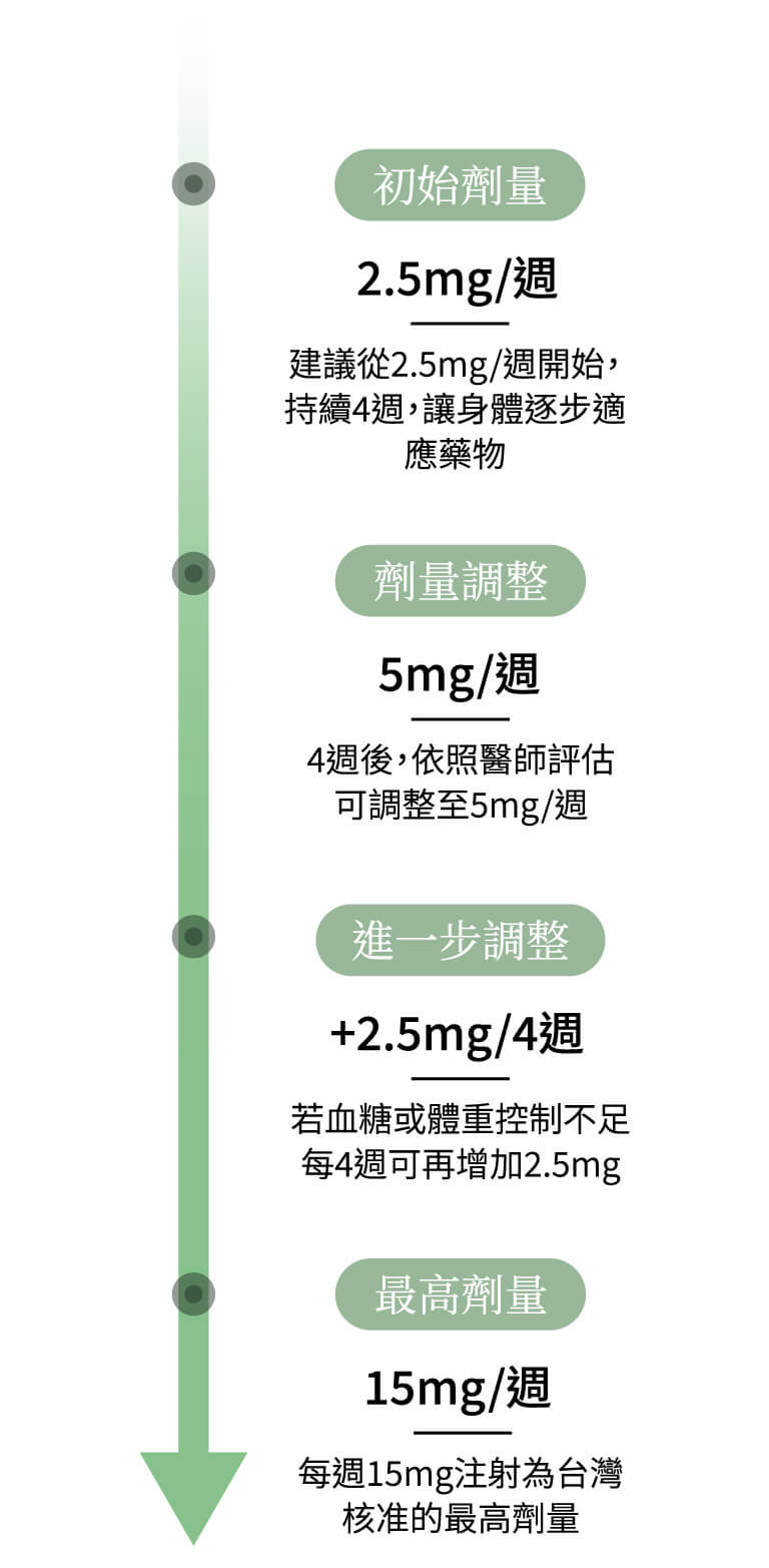 猛健樂劑量建議