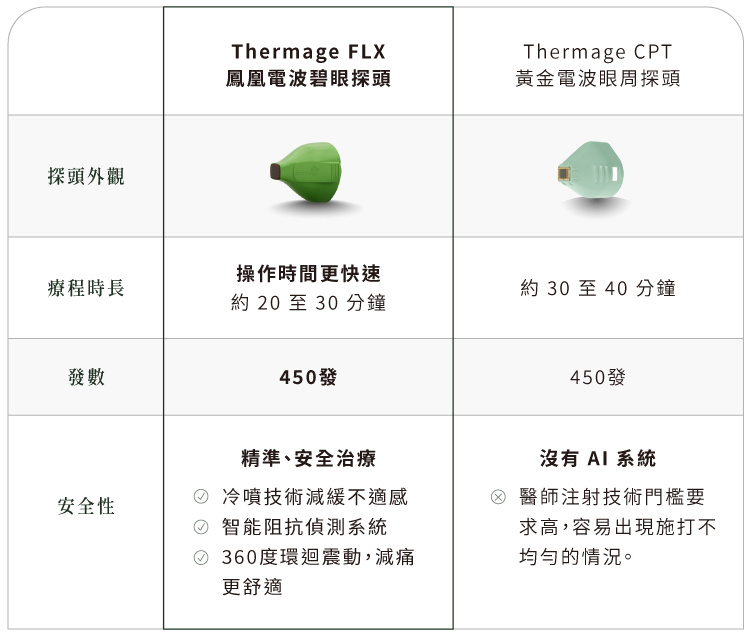 鳳凰碧眼探頭與黃金電波眼部探頭比較