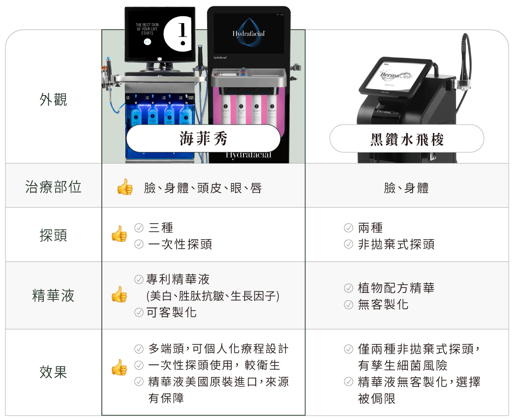海菲秀與黑鑽水飛梭比較表