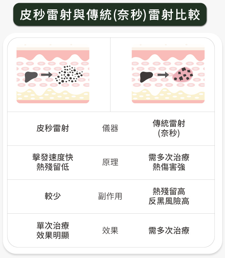 皮秒雷射與傳統雷射比較