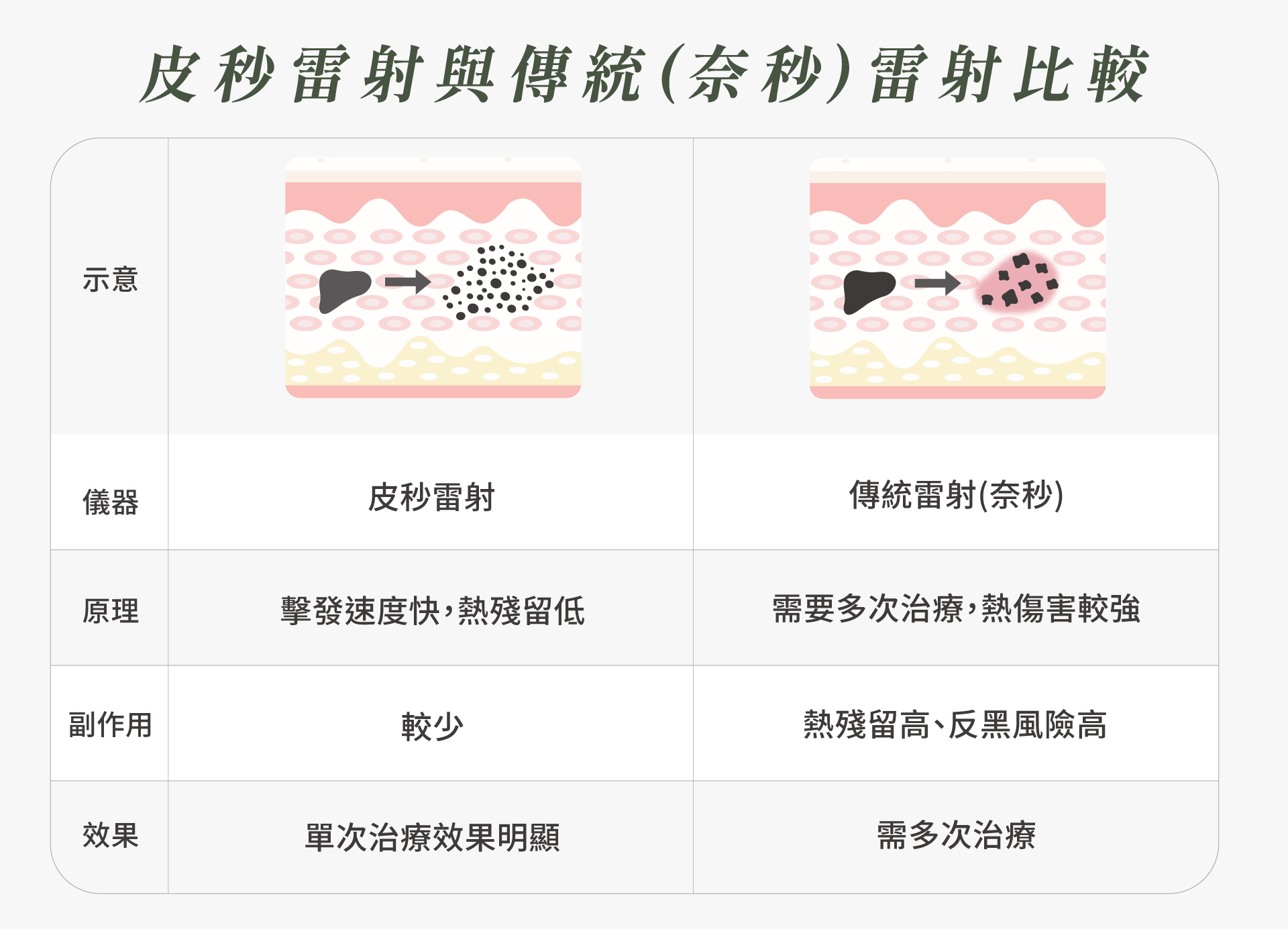 皮秒雷射與傳統雷射比較