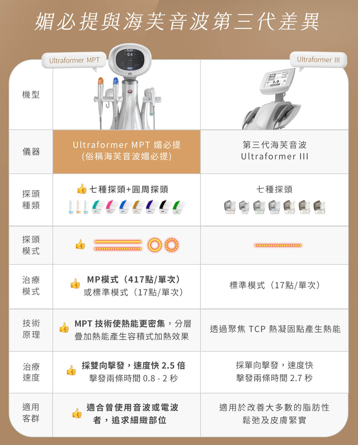 媚必提 VS 海芙音波