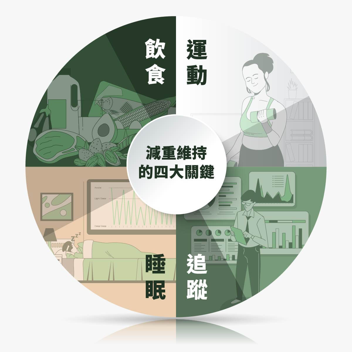 減重維持的四大關鍵