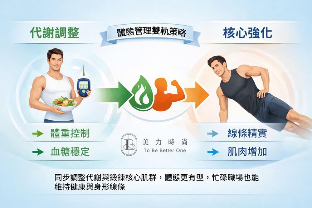 複合體態管理 代謝管理(EX.猛健樂療程)+強化核心(EX.CMSlim療程)