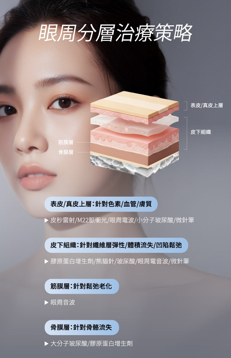 眼周分層治療策略