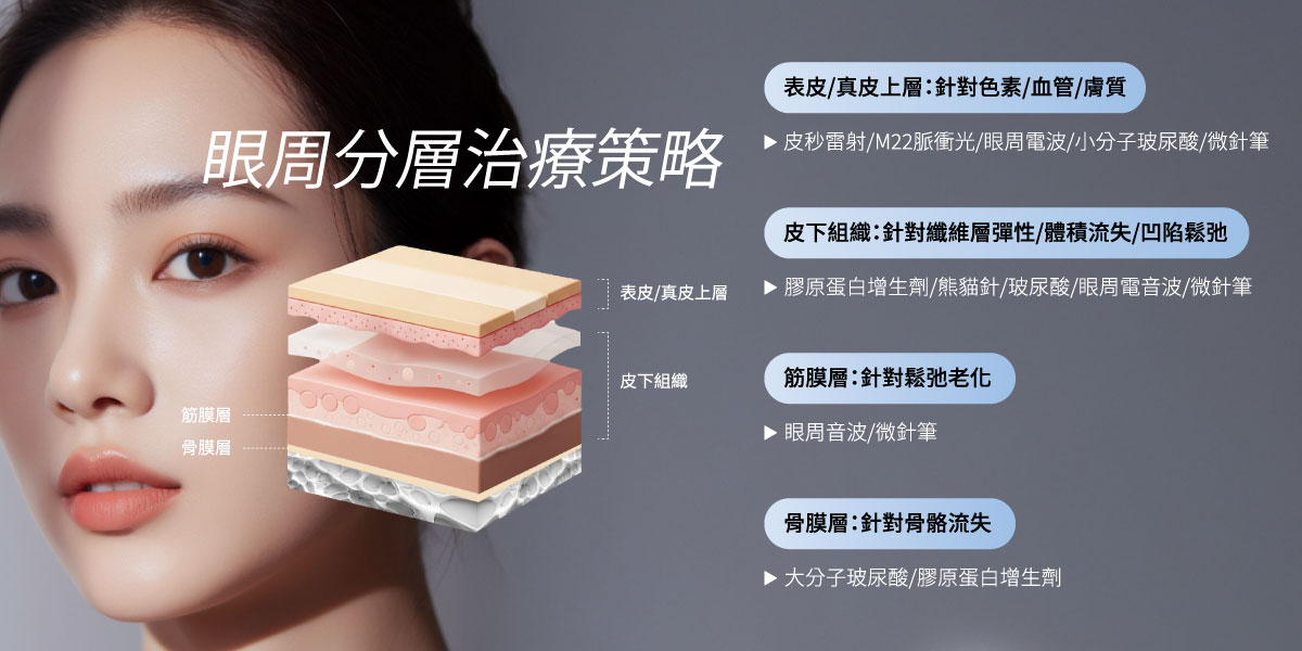 眼周分層治療策略