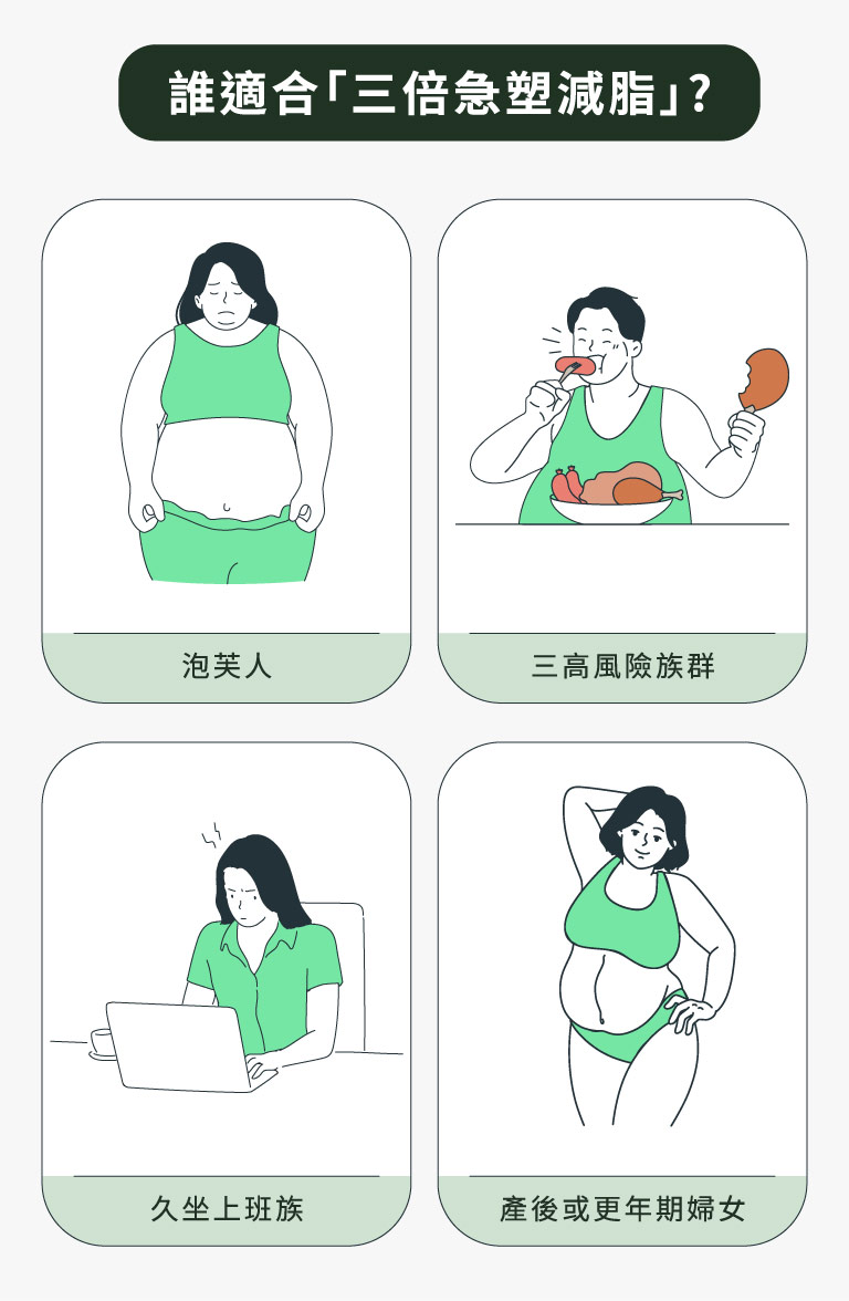 誰適合三倍急塑減脂