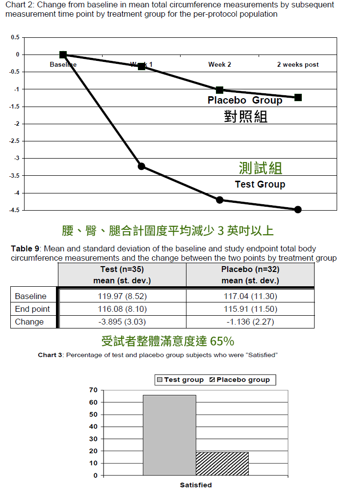 文獻報告01-兩週有感，精準縮減圍度