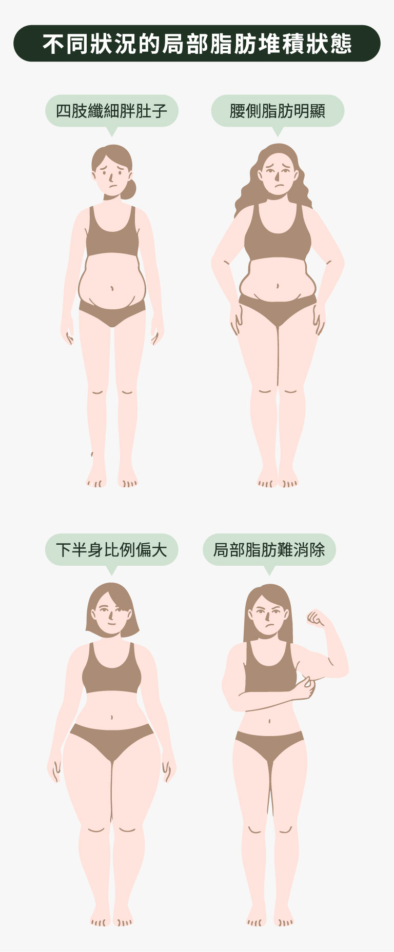 不同狀況的局部脂肪堆積狀態