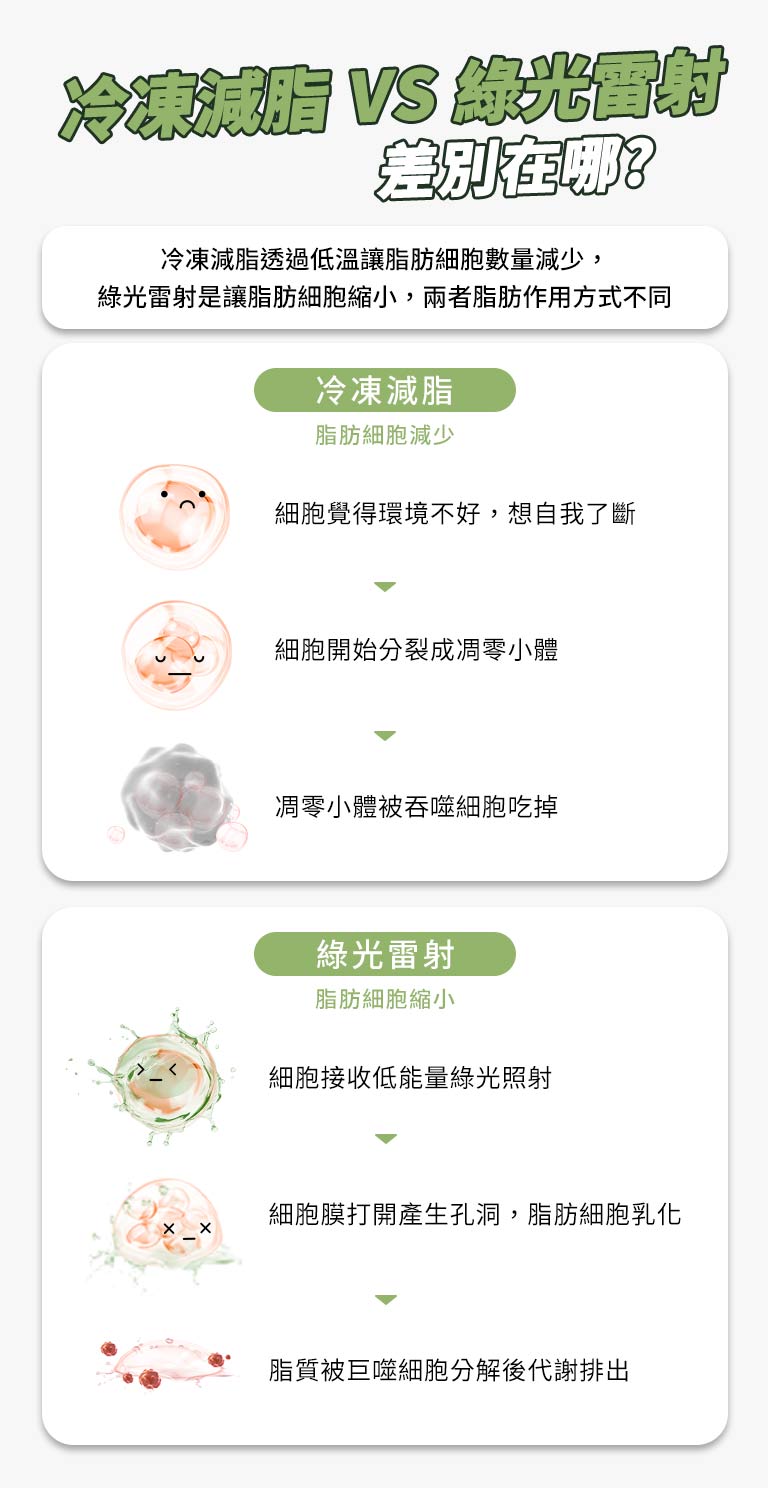 冷凍減脂vs綠光雷射差異 脂肪作用機制分析