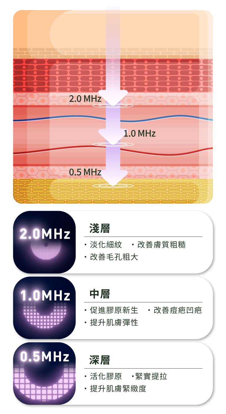 神比三頻微針電波_三種頻率x肌膚層次