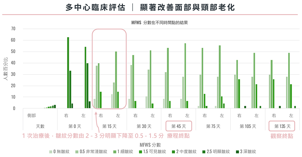 多中心臨床評估-顯著改善面部與頸部老化