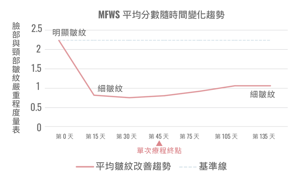 彈力針文獻資料:臉部與頸部皺紋嚴重程度量表