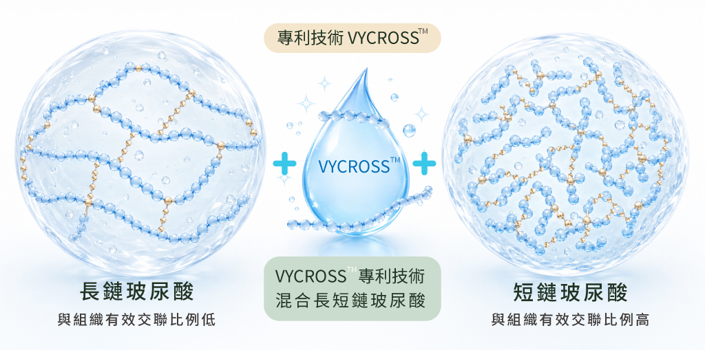 Vycross®專利技術