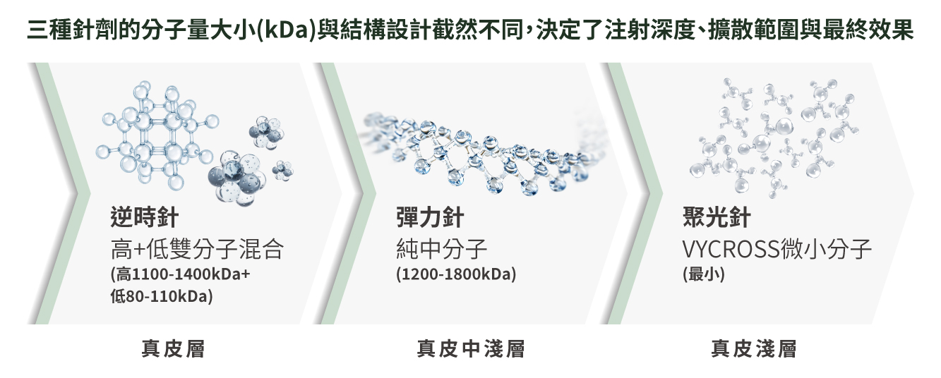 聚光針、逆時針、彈力針三種針劑分子量比較