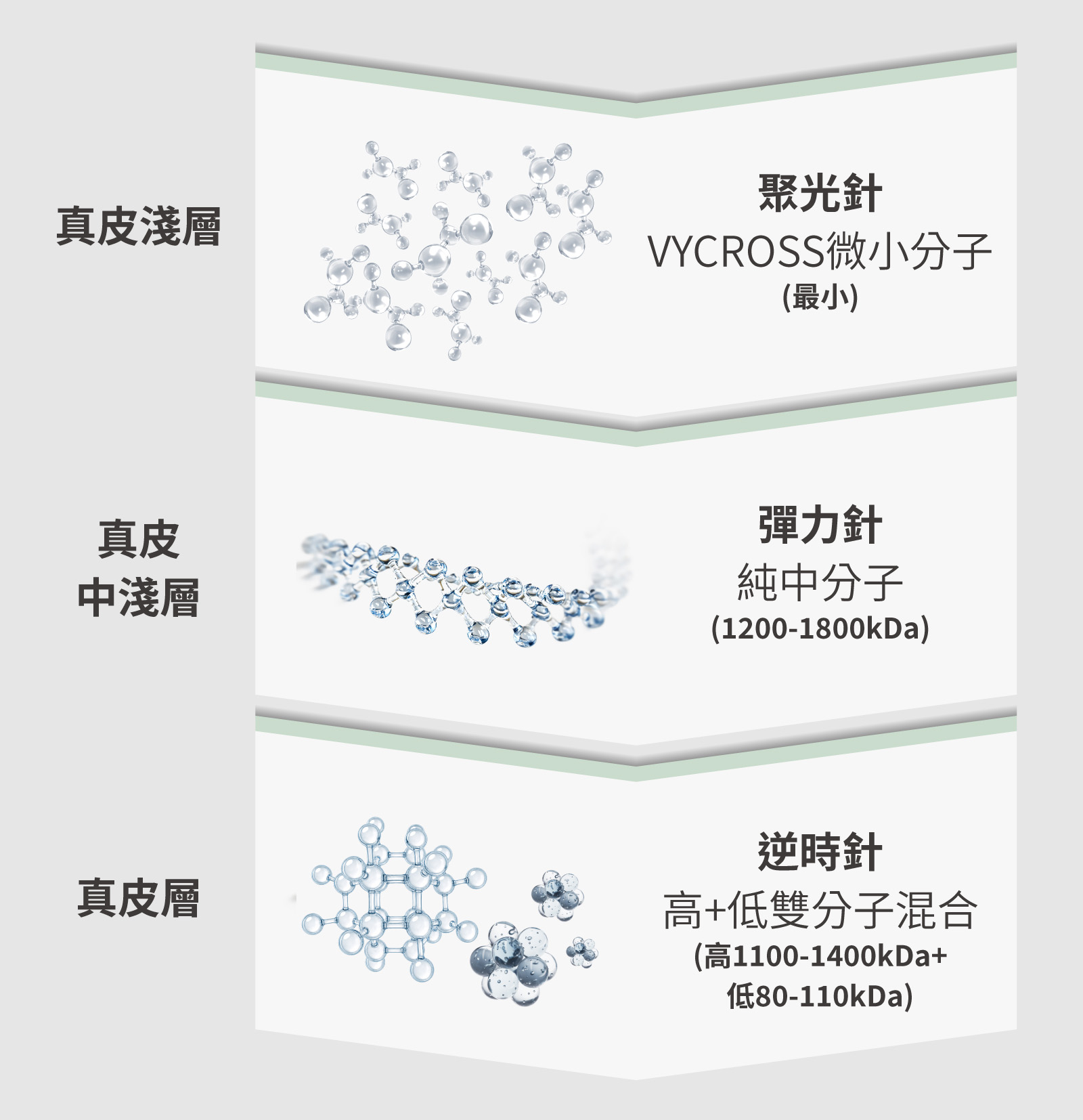 聚光針、逆時針、彈力針三種針劑分子量比較
