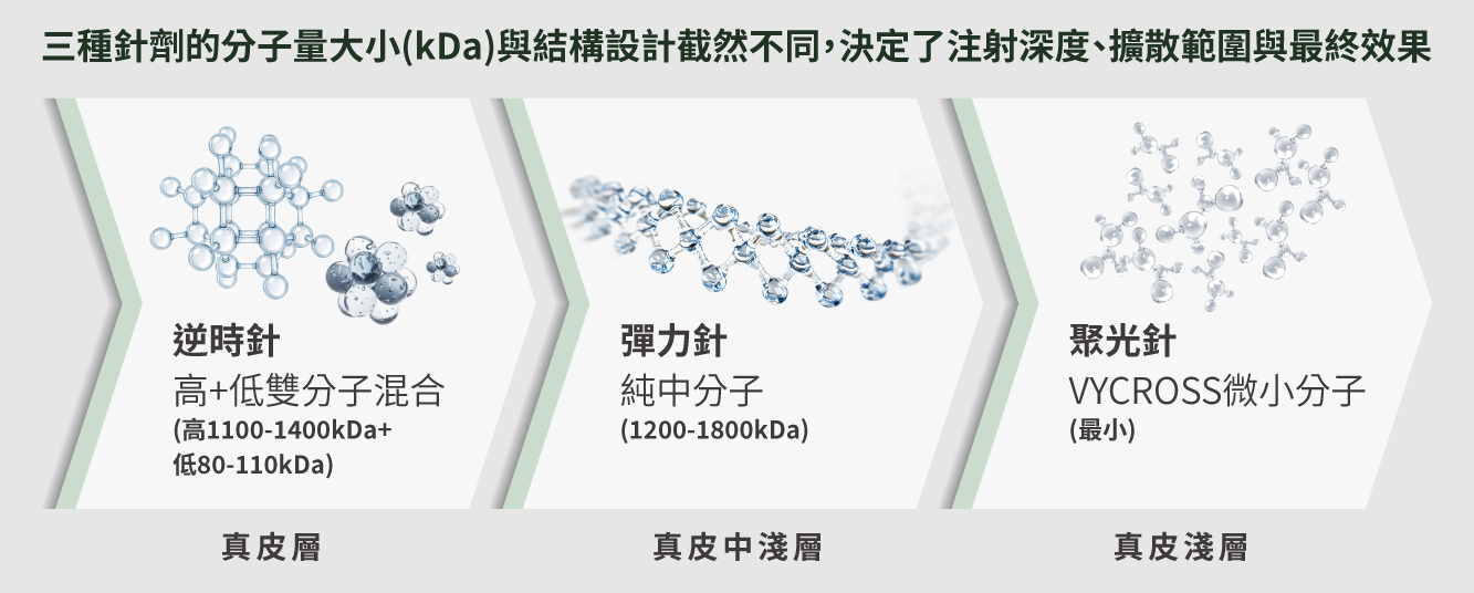 聚光針、逆時針、彈力針三種針劑分子量比較