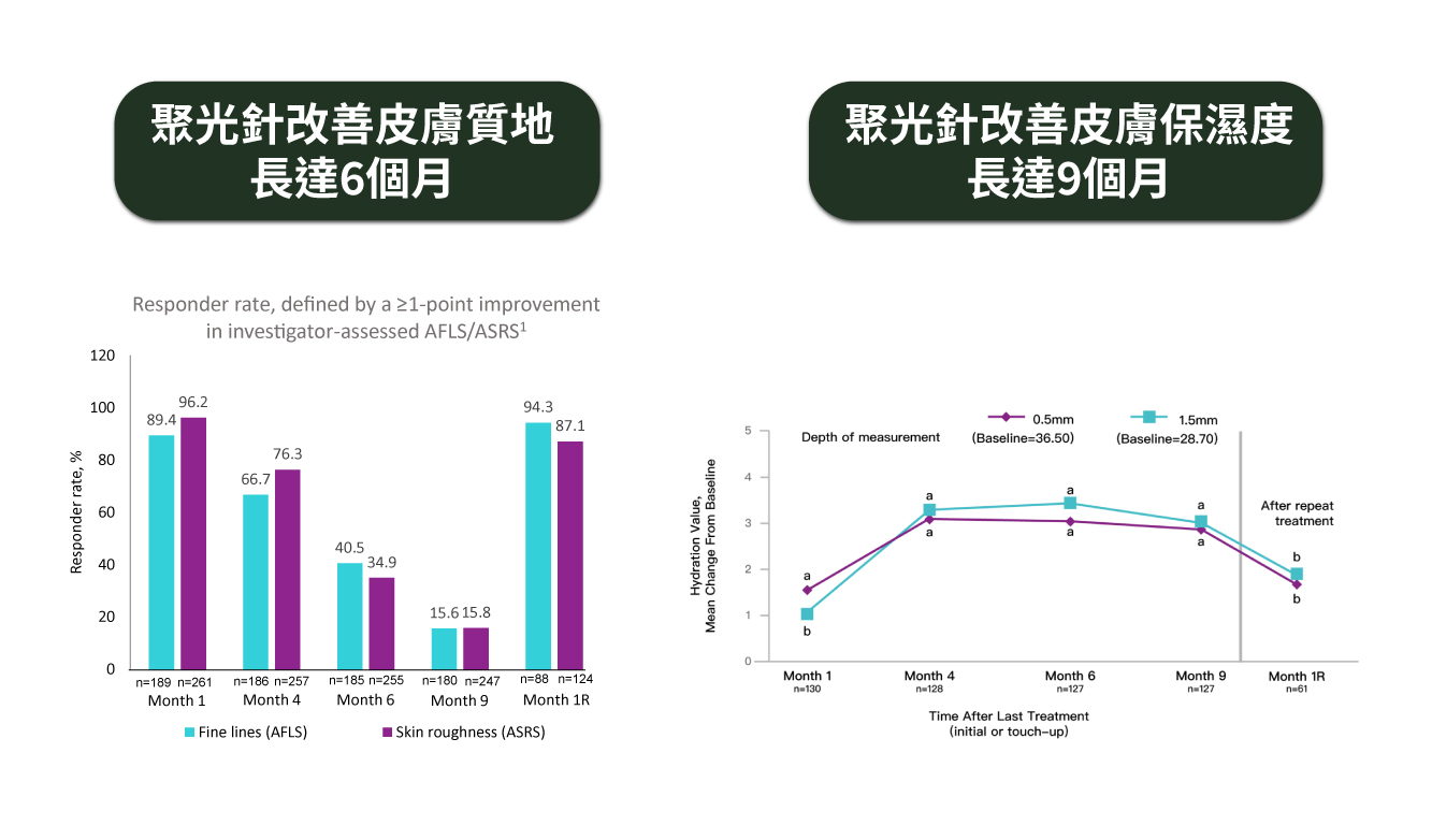 聚光針改善皮膚質地長達6個月/改善皮膚保濕度長達9個月