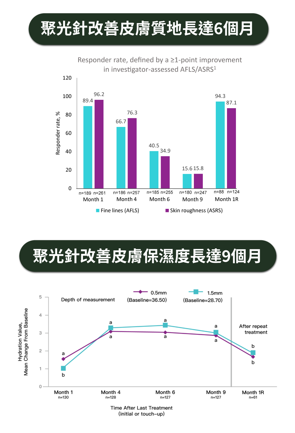 聚光針改善皮膚質地長達6個月/改善皮膚保濕度長達9個月