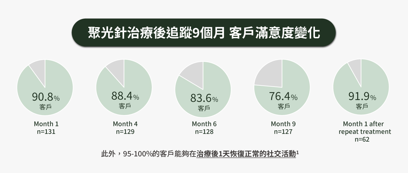 聚光針治療後追蹤9個月 客戶滿意度變化