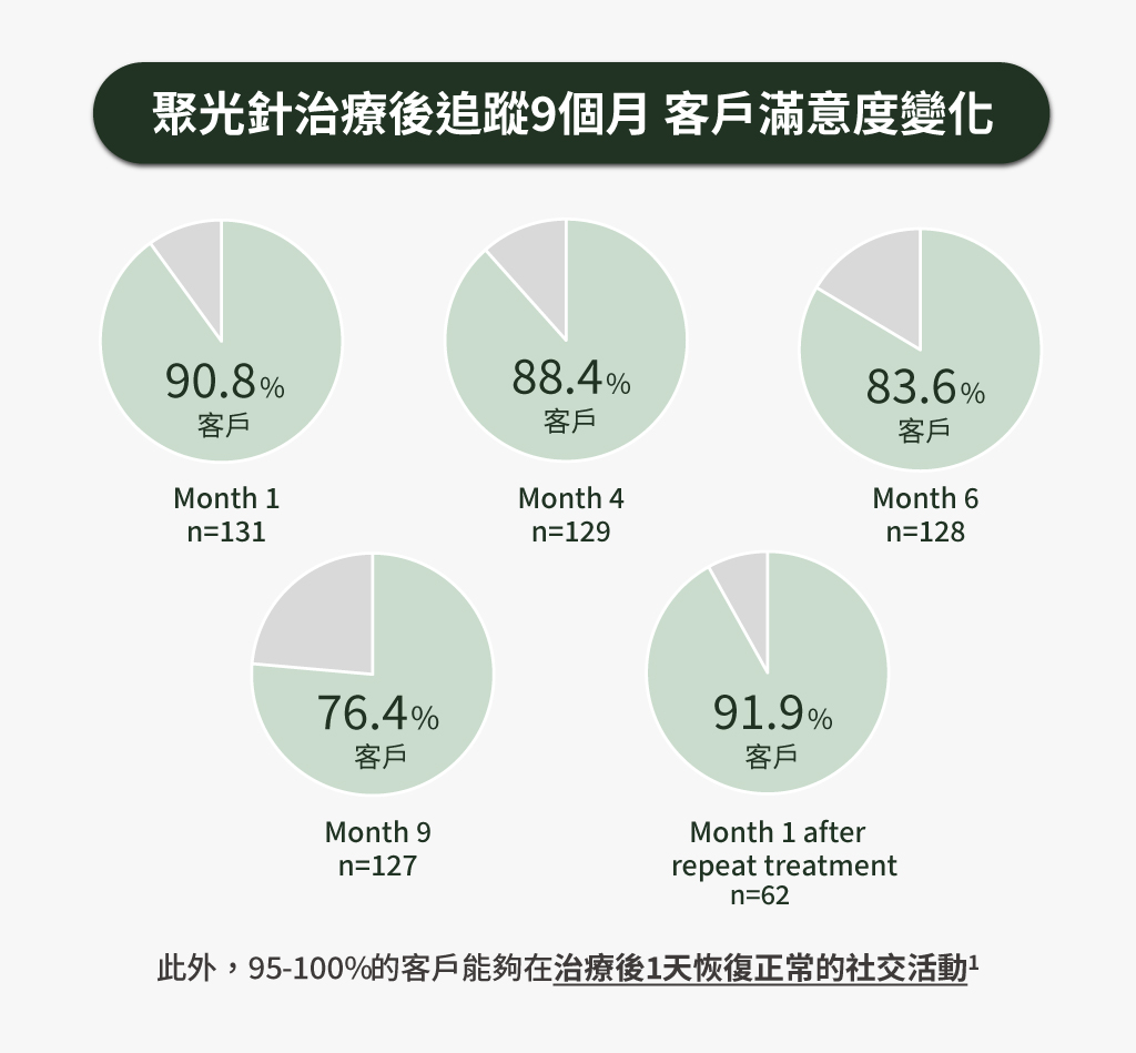 聚光針治療後追蹤9個月 客戶滿意度變化